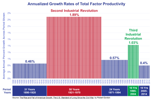 Annualized Growth Rates of Total Factor Productivity