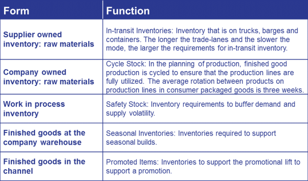 form and function of inventory